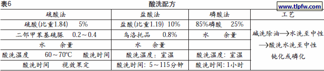 酸洗配方