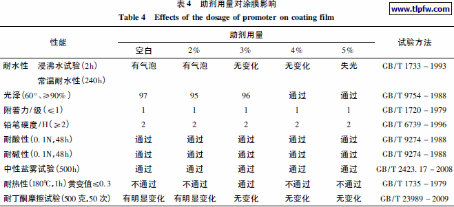 助剂用量对涂膜影响