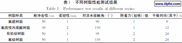 不同树脂性能测试结果
