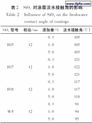 SiO2 对涂层淡水接触角的影响