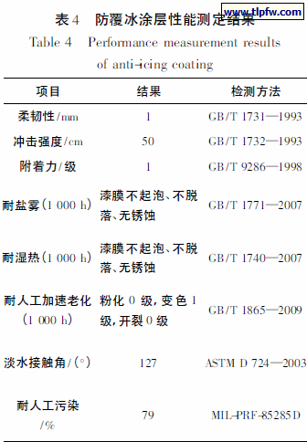 防覆冰涂层性能测定结果