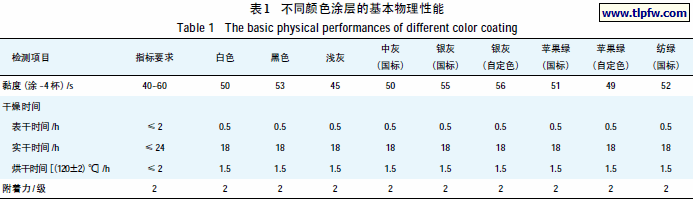 不同颜色涂层的基本物理性能