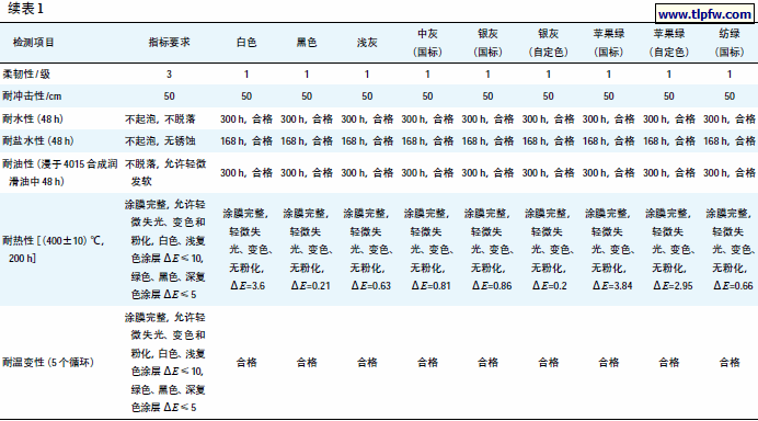 不同颜色涂层的基本物理性能