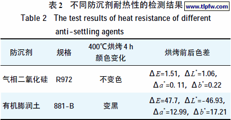 不同防沉剂耐热性的检测结果