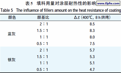 填料用量对涂层耐热性的影响