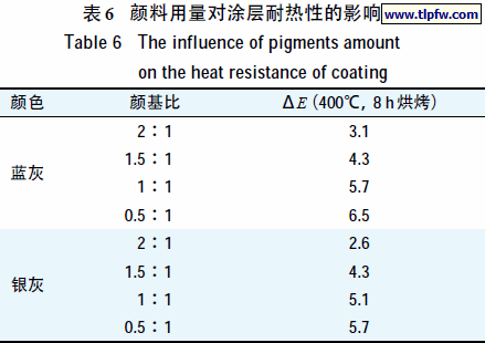 颜料用量对涂层耐热性的影响