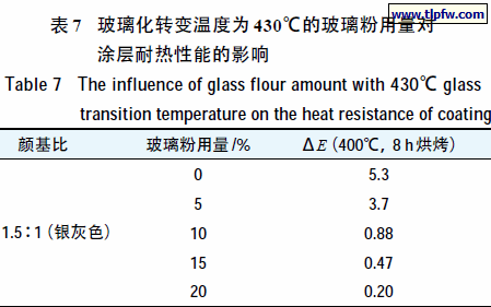 玻璃化转变温度为430℃的玻璃粉用量对 涂层耐热性能的影响