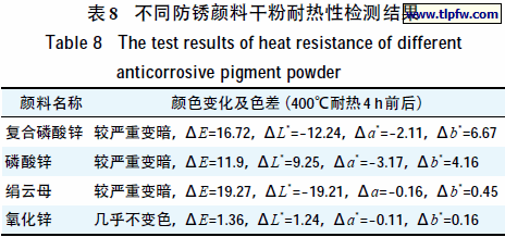 不同防锈颜料干粉耐热性检测结果