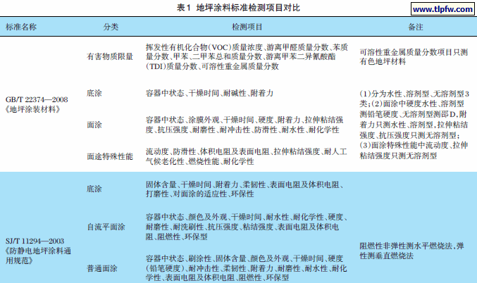 地坪涂料标准检测项目对比