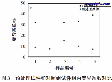 预处理试件和对照组试件组内变异系数对比