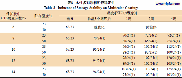 水性多彩涂料贮存稳定性
