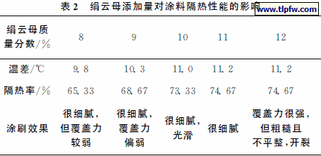 绢云母添加量对涂料隔热性能的影响