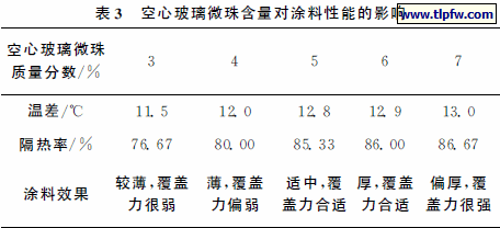空心玻璃微珠含量对涂料性能的影响