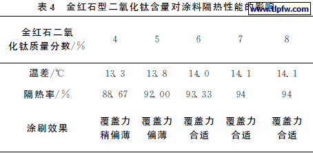金红石型二氧化钛含量对涂料隔热性能的影响