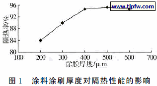 涂料涂刷厚度对隔热性能的影响图