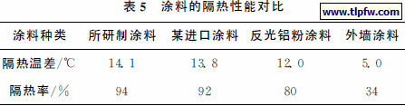 　涂料的隔热性能对比
