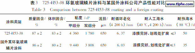 725-H53-38 环氧玻璃鳞片涂料与某国外涂料公司产品性能对比