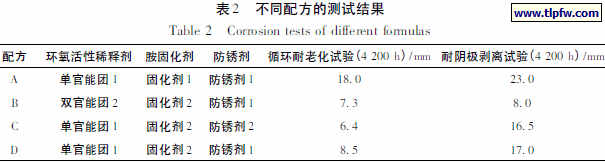 不同配方的测试结果