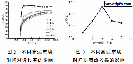 不同高速剪切 时间对透过率的影响,不同高速剪切 时间对隔热效果的影响