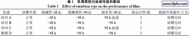 乳液类型对涂层性能的影响