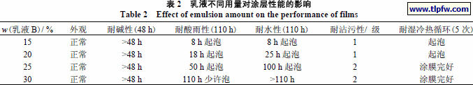乳液不同用量对涂层性能的影响
