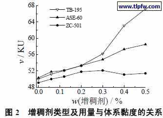 增稠剂类型及用量与体系黏度的关系