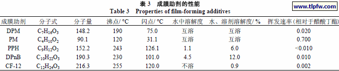 成膜助剂的性能