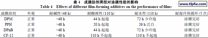 成膜助剂类型对涂膜性能的影响