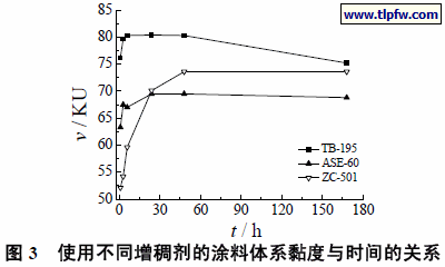 使用不同增稠剂的涂料体系黏度与时间的关系