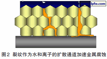 裂纹作为水和离子的扩散通道加速金属腐蚀