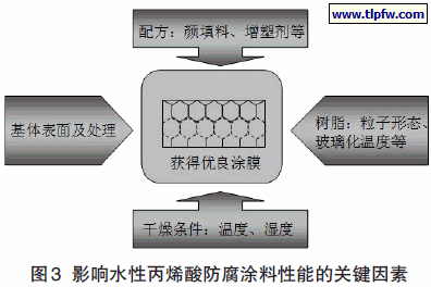 影响水性丙烯酸防腐涂料性能的关键因素