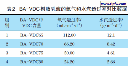 BA-VDC 树脂乳液的氧气和水汽透过率对比数据
