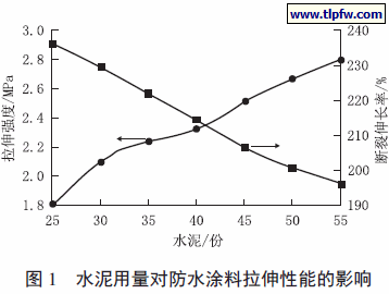 水泥用量对防水涂料拉伸性能的影响
