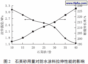石英砂用量对防水涂料拉伸性能的影响