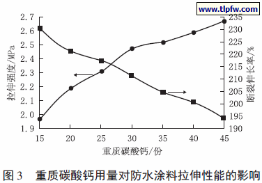 重质碳酸钙用量对防水涂料拉伸性能的影响
