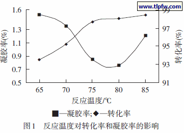 反应温度对转化率和凝胶率的影响