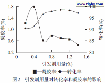 引发剂用量对转化率和凝胶率的影响