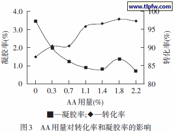 AA用量对转化率和凝胶率的影响
