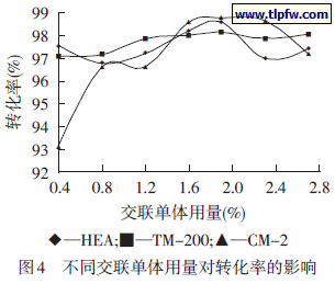 不同交联单体用量对转化率的影响