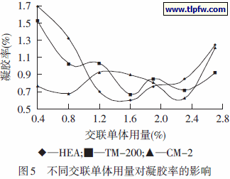 不同交联单体用量对凝胶率的影响