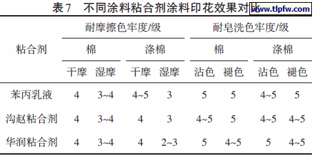 不同涂料粘合剂涂料印花效果对比