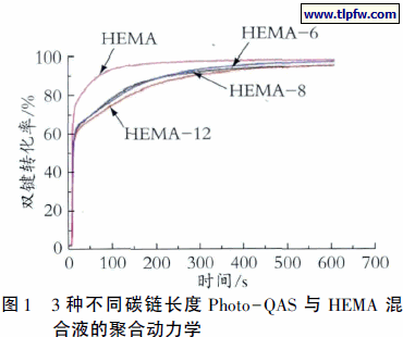 3 种不同碳链长度Photo-QAS 与HEMA 混 合液的聚合动力学