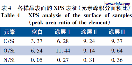 各样品表面的XPS 表征( 元素峰积分面积比)