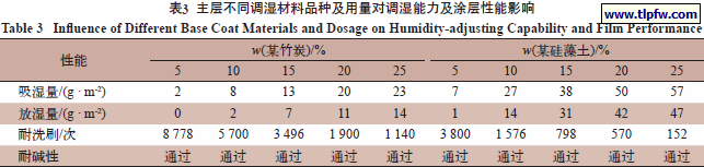 主层不同调湿材料品种及用量对调湿能力及涂层性能影响
