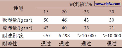 表4 主层不同乳液用量对调湿能力及涂层性能影响