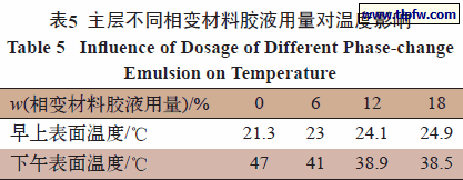 主层不同相变材料胶液用量对温度影响