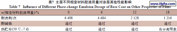 主层不同相变材料胶液用量对涂层其他性能影响