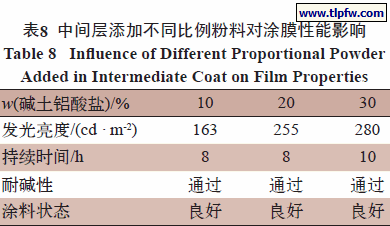 中间层添加不同比例粉料对涂膜性能影响