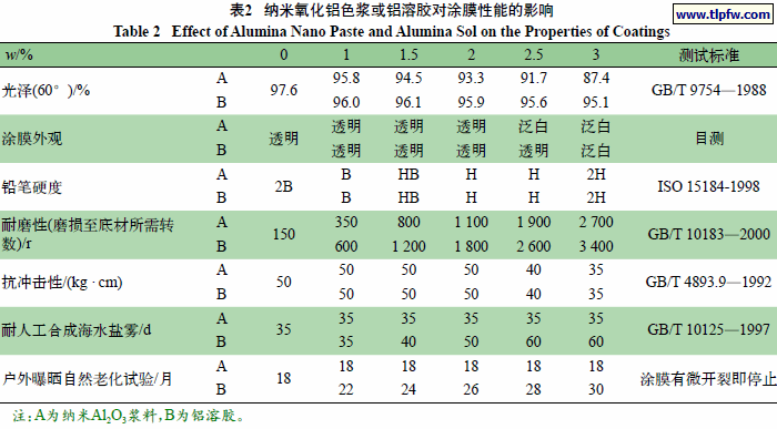 纳米氧化铝色浆或铝溶胶对涂膜性能的影响