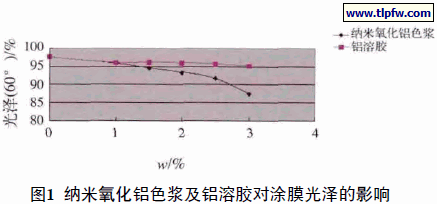 纳米氧化铝色浆及铝溶胶对涂膜光泽的影响